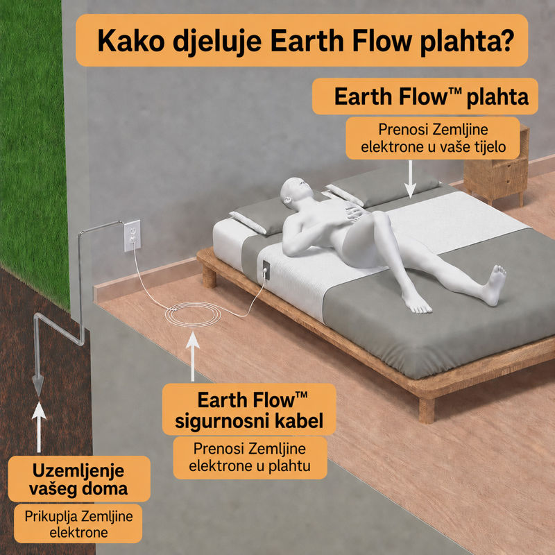 Kako djeluje uzemljujuća plahta Earth Flow™
