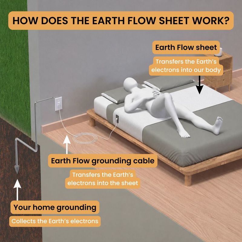 How does the grounding sheet work?